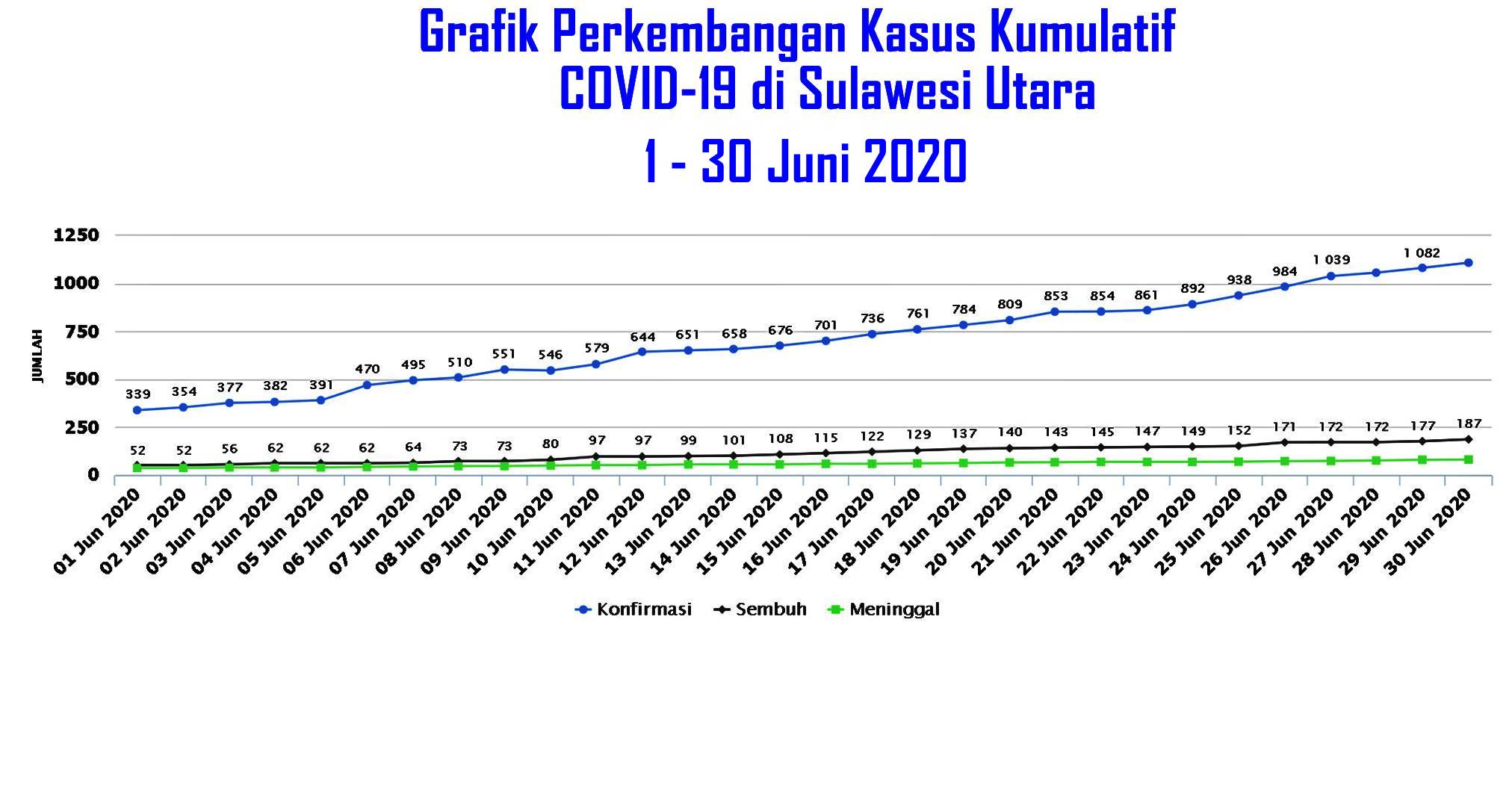Grafik kasus kumulatif COVID-19 di Sulawesi Utara 1 hingga 30 Juni 2020