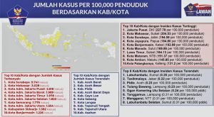 Wow! Manado Urutan Enam Kab/Kota dengan Insiden Kasus COVID-19 Tertinggi se-Indonesia