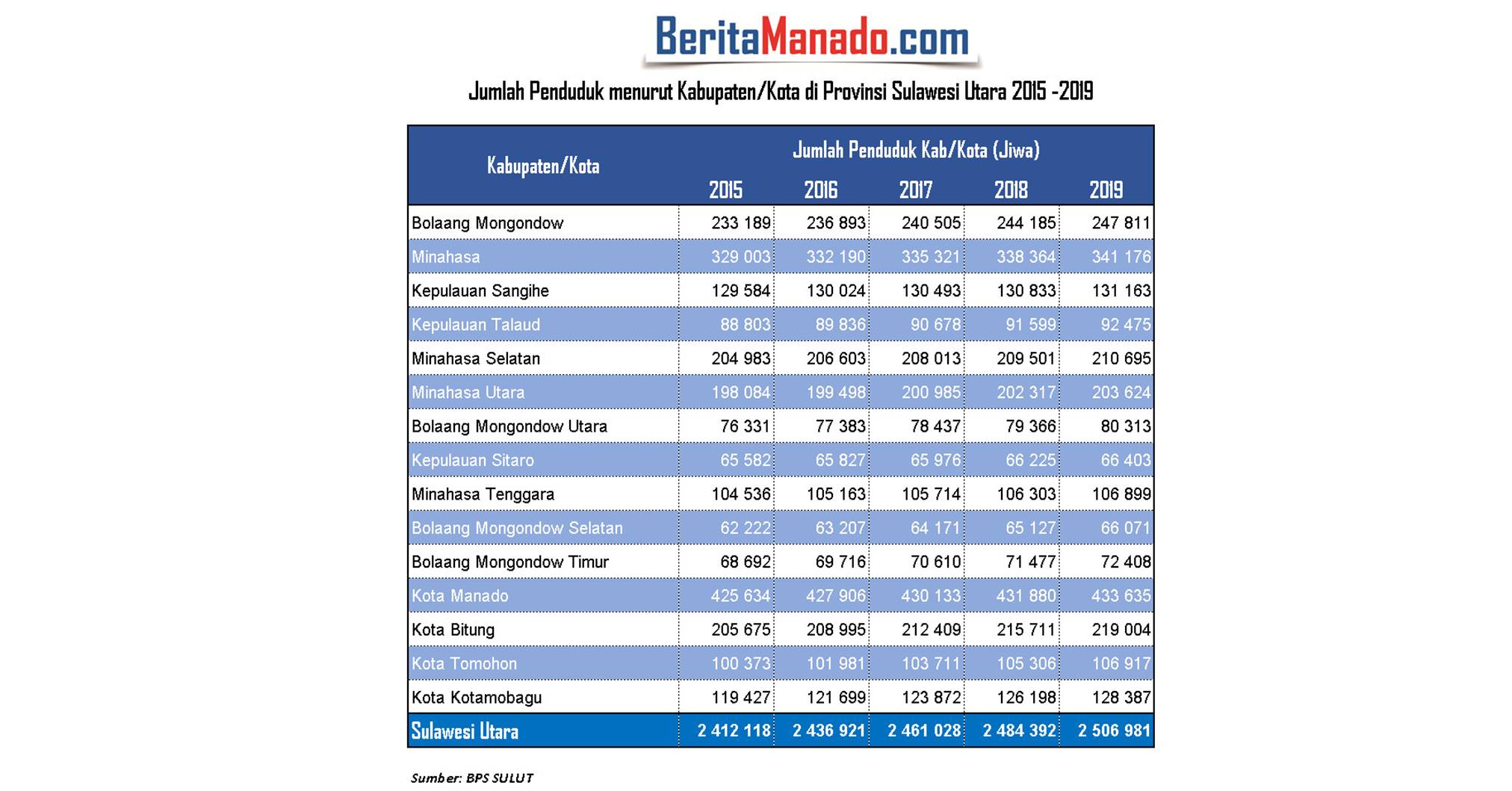 Jumlah Penduduk menurut Kabupaten/Kota di Provinsi Sulawesi Utara 2015 -2019