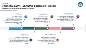 Bantu Beban Mahasiswa Terdampak Pandemi, Pemerintah Salurkan KIP Kuliah