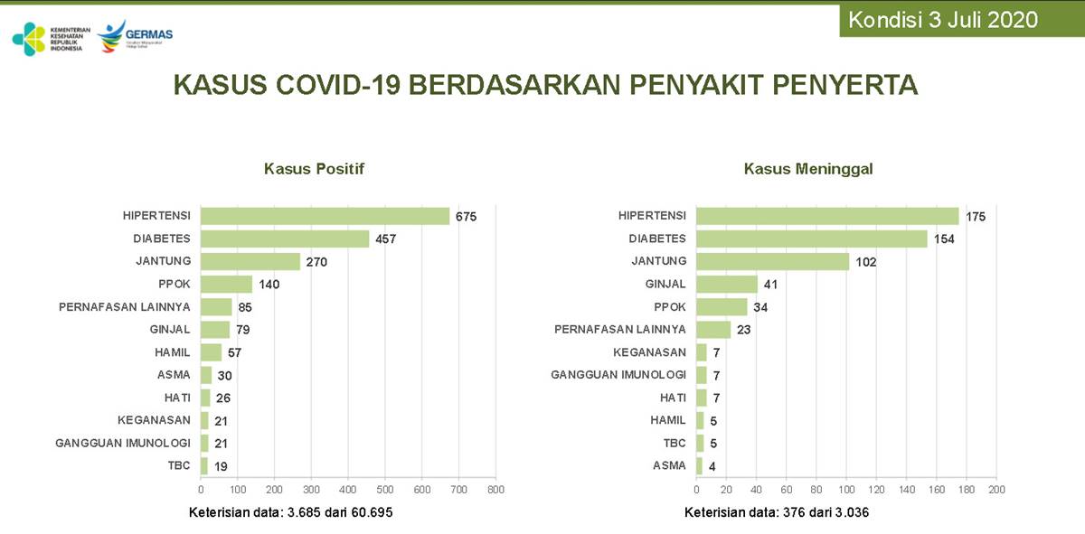 Penyakit Penyerta ini Dapat Memperparah Pasien COVID-19