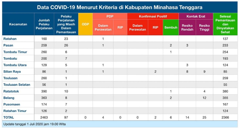 Update COVID-19 Mitra 1 Juli: Swab Tenggorok Satu PDP Negatif