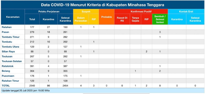 Update COVID-19 Mitra 20 Juli: Bertambah Satu Kasus Konfirmasi Positif