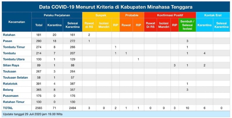 Update COVID-19 Mitra 29 Juli: Dua Pasien Konfirmasi Selesai Isolasi