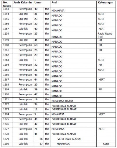 Rincian 89 Kasus Positif COVID-19 di Sulut per 8 Juli 2020