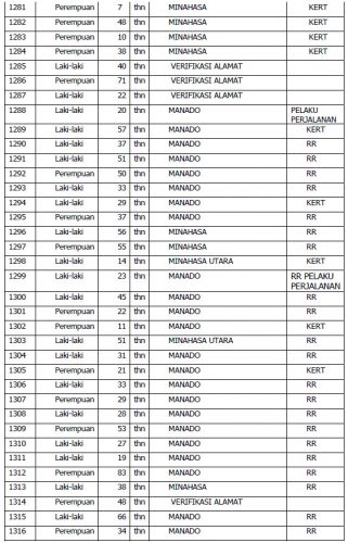 Rincian 89 Kasus Positif COVID-19 di Sulut per 8 Juli 2020