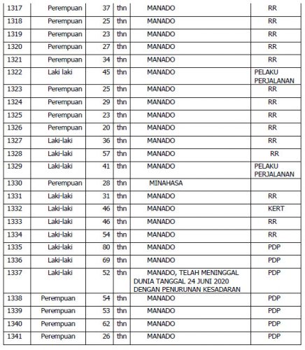 Rincian 89 Kasus Positif COVID-19 di Sulut per 8 Juli 2020
