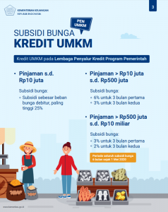 Pemerintah Berikan Penambahan Modal Kerja Bagi UMKM