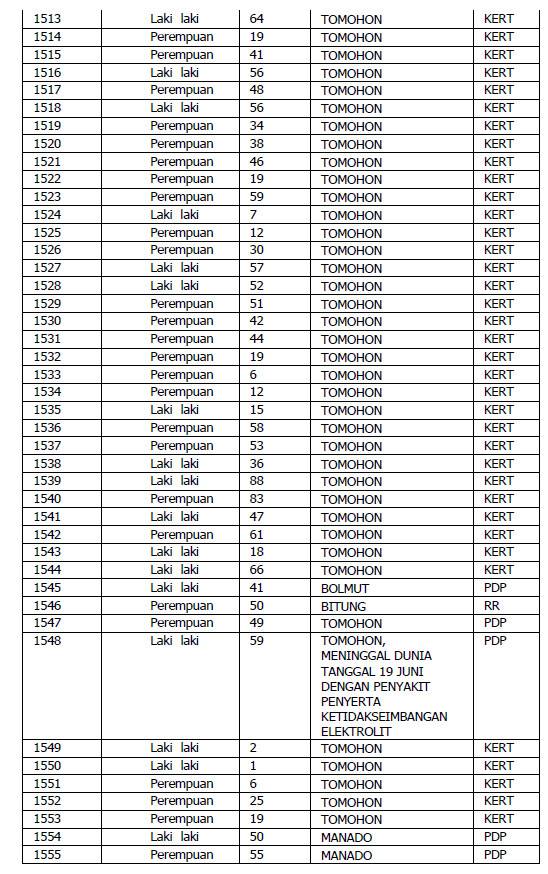 Rincian 132 Kasus Positif COVID-19 di Sulut per 10 Juli 2020