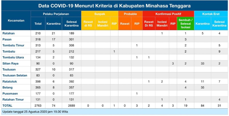 Update COVID-19 Mitra 25 Agustus: Bertambah Dua Konfirmasi Positif