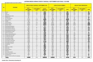 UPDATE COVID-19 di SULUT: Hari ini Bertambah 21 Kasus
