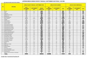 UPDATE COVID-19 di SULUT: Hari ini Bertambah 22 Kasus