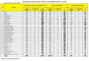 UPDATE COVID-19 di SULUT: Hari ini 36 Orang Sembuh