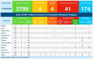 Update COVID-19 Mitra 17 September: Bertambah Satu Positif, Dua Probable Swab Negatif