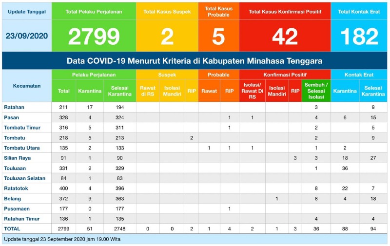 Update COVID-19 Mitra 23 September: Tiga Kasus Positif Selesai Isolasi