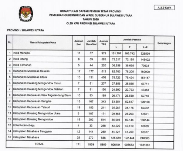 DPT Sulut Diketuk 1.831.867 Pemilih, Memilih di 5.809 TPS