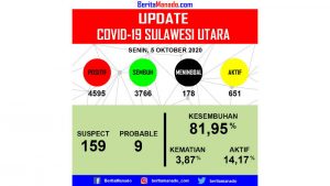 Update COVID-19: Kasus Positif Bertambah 19, Sembuh 15 Orang