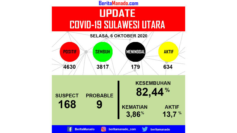 Update COVID-19: Kasus Sembuh Bertambah 51, Manado Terbanyak