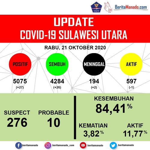 Update COVID-19: Kasus Positif Bertambah 27, Sembuh 26 Orang