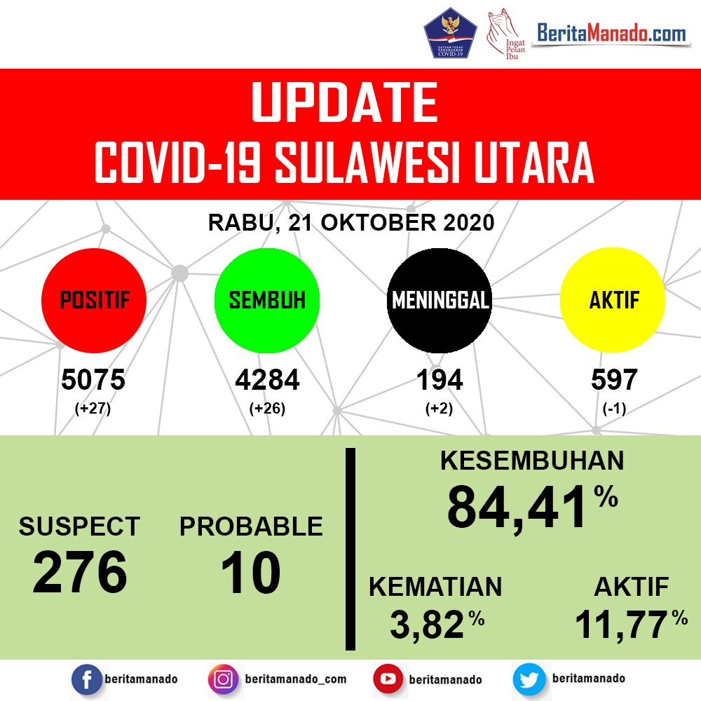 Update COVID-19: Kasus Positif Bertambah 27, Sembuh 26 Orang