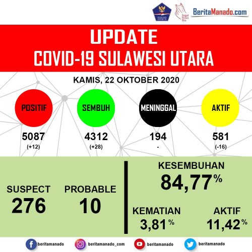 Update COVID-19: Kasus Positif Bertambah 12, Sembuh 28 Orang