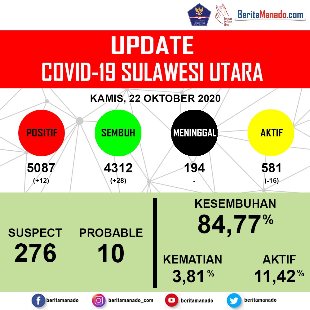 Update COVID-19: Kasus Positif Bertambah 12, Sembuh 28 Orang