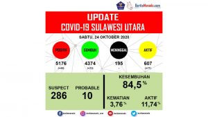 Update COVID-19 per 24 Oktober di Sulut: Kasus Positif Bertambah 44, Sembuh 33 Orang