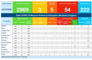 Update COVID-19 Mitra 28 Oktober: Enam Kasus Positif Dirawat, Satu Suspek Swab Negatif