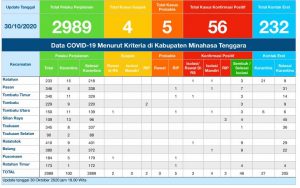 Update COVID-19 Mitra 30 Oktober: Total Tujuh Kasus Positif Dalam Perawatan