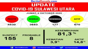 Update COVID-19: Kasus Positif Bertambah 25 Sembuh 25 Orang