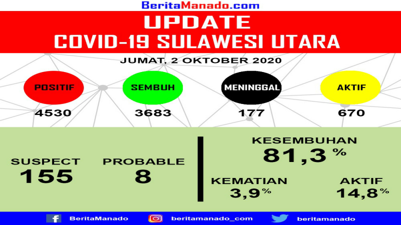 Update COVID-19: Kasus Positif Bertambah 25 Sembuh 25 Orang