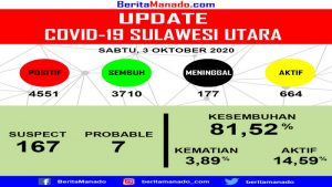 Update COVID-19: Kasus Positif Bertambah 21 Sembuh 27 Orang