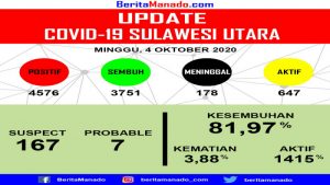 Update COVID-19: Kasus Positif Bertambah 25, Sembuh 41 Orang