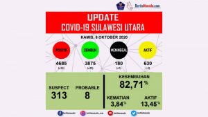 Rincian Kasus COVID-19 di Sulut per 8 Oktober 2020
