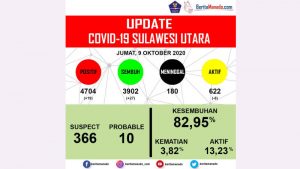 Rincian Kasus COVID-19 di Sulut per 9 Oktober 2020