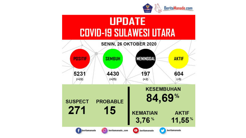 Rincian Kasus COVID-19 di Sulut per 26 Oktober 2020