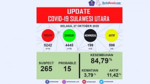 Rincian Kasus COVID-19 di Sulut per 27 Oktober 2020