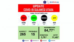 Rincian Kasus COVID-19 di Sulut per 28 Oktober 2020