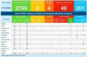 Update COVID-19 Mitra 1 Oktober: Bertambah Satu Kasus Positif