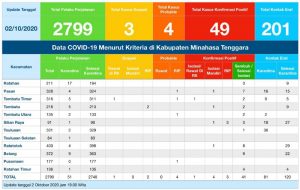 Update COVID-19 Mitra 2 Oktober: Dua Kasus Terkonfirmasi Selesai Isolasi