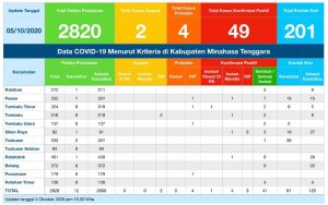 Update COVID-19 Mitra 5 Oktober: Swab Tenggorok Satu Suspek Negatif
