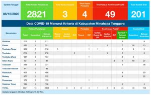Update COVID-19 Mitra 8 Oktober: Dua Kasus Positif Selesai Isolasi