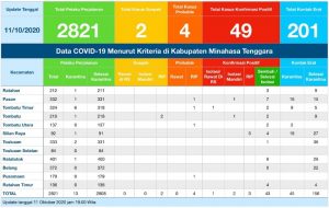 Update COVID-19 Mitra 11 Oktober: Hasil Swab Satu Suspek Negatif