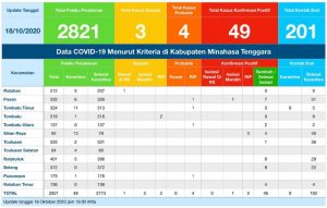 Update COVID-19 Mitra: Bertambah Satu Suspek di Akhir Pekan