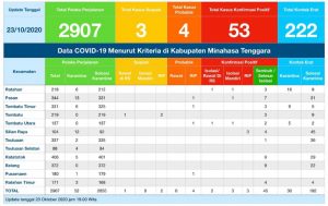 Update COVID-19 Mitra 23 Oktober: Bertambah Dua Kasus Positif