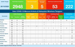 Update COVID-19 Mitra 26 Oktober: Satu Probable Meninggal Dunia