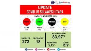Update COVID-19 per 11 November: Kasus Positif Bertambah 77, Sembuh 21 Orang