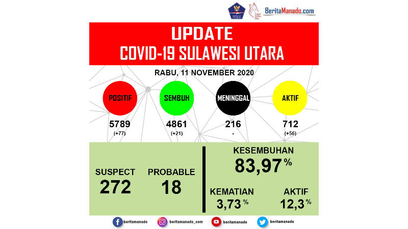 Update COVID-19 per 11 November: Kasus Positif Bertambah 77, Sembuh 21 Orang