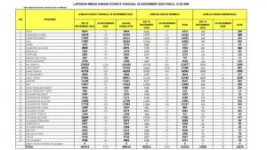 Waspada! 144 Orang Terkonfirmasi Positif COVID-19 di Sulut Hari ini