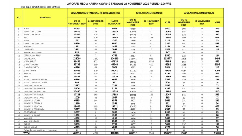 Waspada! 144 Orang Terkonfirmasi Positif COVID-19 di Sulut Hari ini